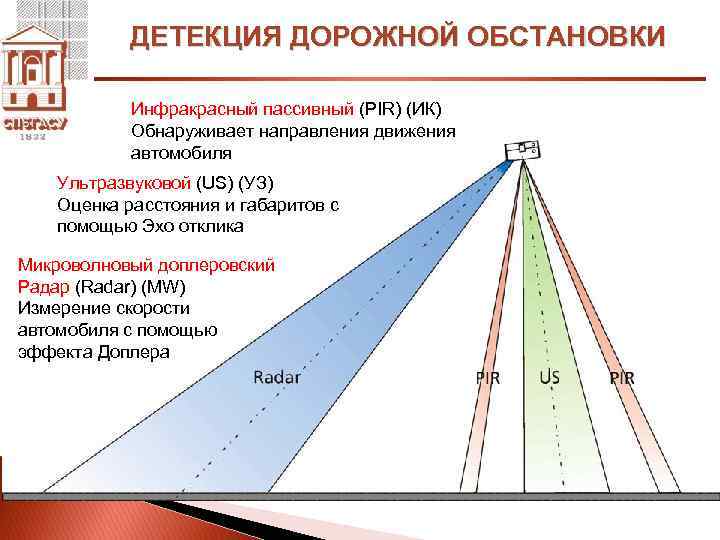ДЕТЕКЦИЯ ДОРОЖНОЙ ОБСТАНОВКИ Инфракрасный пассивный (PIR) (ИК) Обнаруживает направления движения автомобиля Ультразвуковой (US) (УЗ)