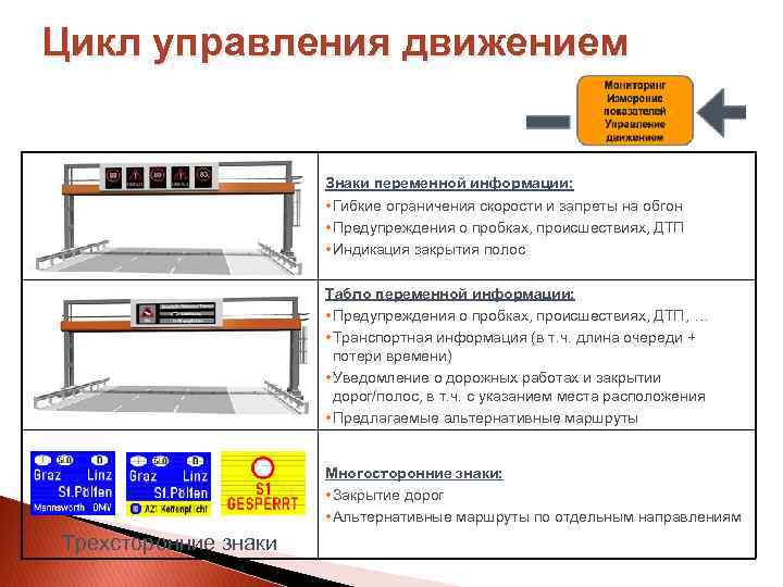 Цикл управления движением Знаки переменной информации: • Гибкие ограничения скорости и запреты на обгон