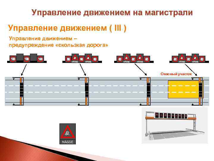 Управление движением на магистрали Управление движением ( III ) Управление движением – предупреждение «скользкая