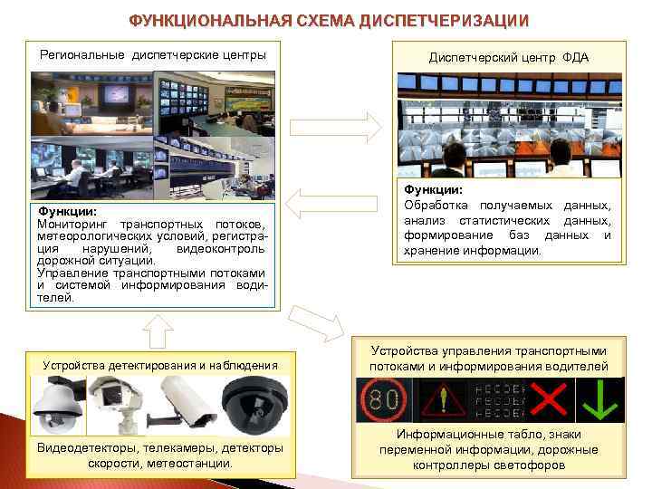 ФУНКЦИОНАЛЬНАЯ СХЕМА ДИСПЕТЧЕРИЗАЦИИ Региональные диспетчерские центры Функции: Мониторинг транспортных потоков, метеорологических условий, регистрация нарушений,