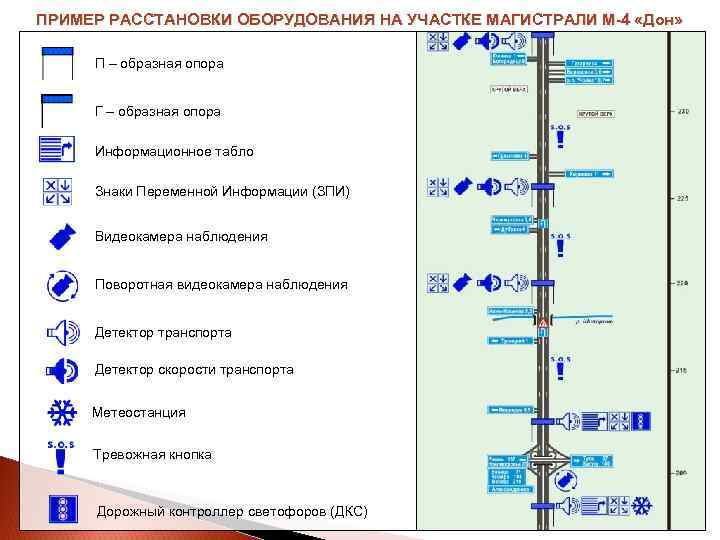 ПРИМЕР РАССТАНОВКИ ОБОРУДОВАНИЯ НА УЧАСТКЕ МАГИСТРАЛИ М-4 «Дон» П – образная опора Г –