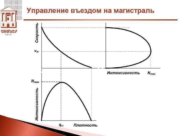 Управление въездом на магистраль 