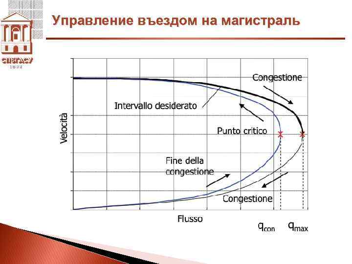 Управление въездом на магистраль 