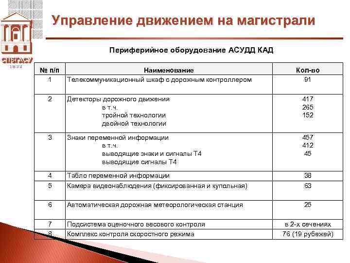 Управление движением на магистрали Периферийное оборудование АСУДД КАД № п/п 1 Наименование Телекоммуникационный шкаф