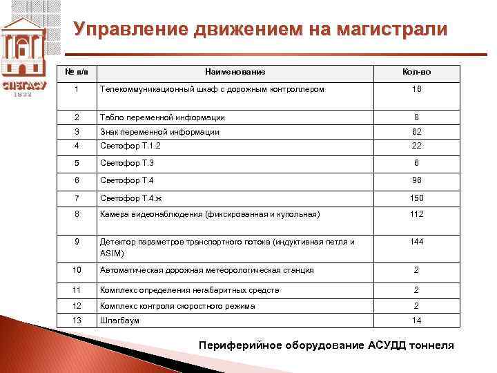 Управление движением на магистрали № п/п Наименование Кол-во 1 Телекоммуникационный шкаф с дорожным контроллером
