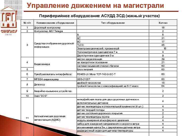 Управление движением на магистрали Периферийное оборудование АСУДД ЗСД (южный участок) № п/п 1 2