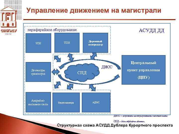 Управление движением на магистрали периферийное оборудование ЗПИ Дорожный контроллер ТПИ Детекторы транспорта Аварийновызывная связь