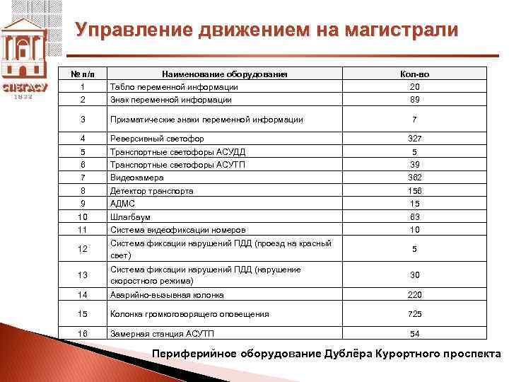 Управление движением на магистрали № п/п Наименование оборудования Кол-во 1 Табло переменной информации 20
