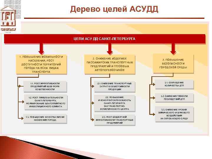 Дерево целей АСУДД ЦЕЛИ АСУ ДД САНКТ-ПЕТЕРБУРГА 1. ПОВЫШЕНИЕ МОБИЛЬНОСТИ НАСЕЛЕНИЯ, РОСТ ДОСТУПНОСТИ ТЕРРИТОРИЙ