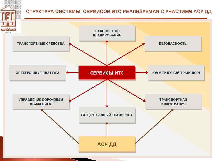 Структура системы схема. ИТС интеллектуальные транспортные системы схема. Структура ИТС. Интеллектуальная транспортная система структура. Структура информационных технологических систем..