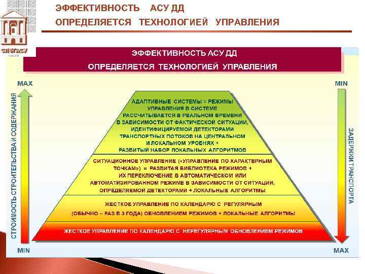 ЭФФЕКТИВНОСТЬ АСУ ДД ОПРЕДЕЛЯЕТСЯ ТЕХНОЛОГИЕЙ УПРАВЛЕНИЯ 