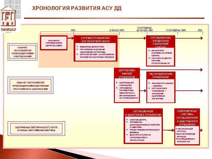 ХРОНОЛОГИЯ РАЗВИТИЯ АСУ ДД 1950 ОБЫЧНО ПОСТАВЛЯЕТСЯ ПРОИЗВОДИТЕЛЯМИ ОБОРУДОВАНИЯ ЛОКАЛЬНОЕ УПРАВЛЕНИЕ БЕЗ ОБРАТНОЙ СВЯЗИ