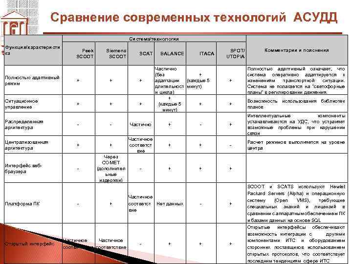 Сравнение современных технологий АСУДД Система/технология Функция/характеристи ка Peek SCOOT Siemens SCOOT SCAT Полностью адаптивный