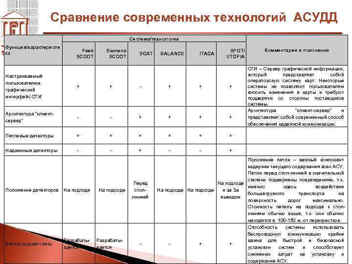 Сравнение современных технологий АСУДД Система/технология Функция/характеристи ка Peek SCOOT Siemens SCOOT SCAT BALANCE ITACA