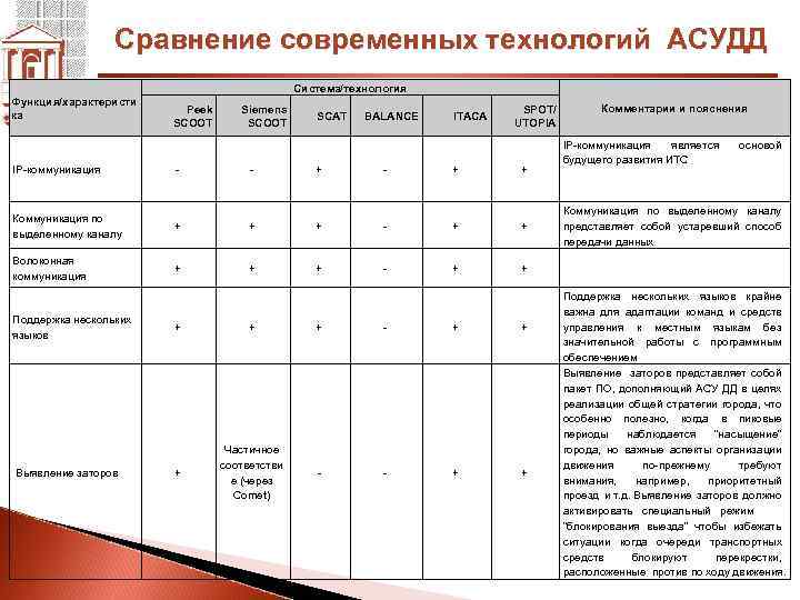 Сравнение современных. Сравнение двух функциональных информационных технологий. Сравнение современных технологий связи. Сравнение современных систем Тикас.