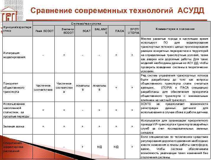 Сравнение современных технологий АСУДД Система/технология Функция/характери стика Peek SCOOT Siemens SCOOT SCAT BALANC E