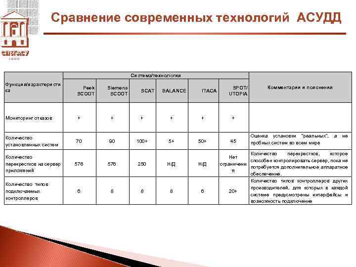 Сравнение современных технологий АСУДД Система/технология Функция/характеристи ка Peek SCOOT Siemens SCOOT SCAT BALANCE ITACA