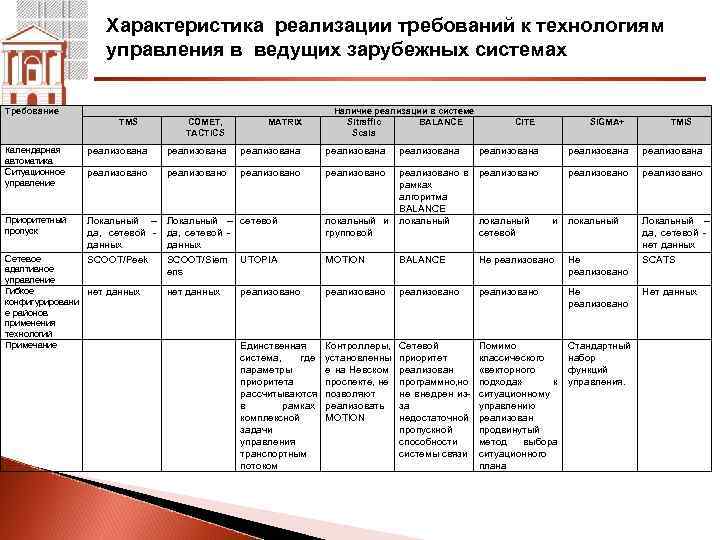 Характеристика реализации требований к технологиям управления в ведущих зарубежных системах Требование TMS COMET, TACTICS