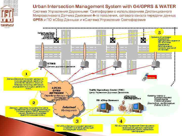 Urban Intersection Management System with G 4/GPRS & WATER Система Управления Дорожными Светофорами с