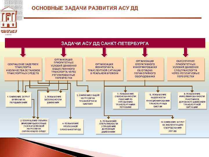 Основные задачи развития. Автоматизированная система управления дорожным движением («АСУ ДД»). Задачи АСУ. Структура автоматизированной системы управления дорожным движением. Структура АСУ ДД.