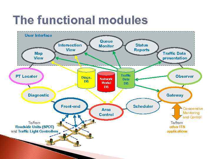 The functional modules User Interface Map View Intersection View PT Locator Diagn. DB Queue