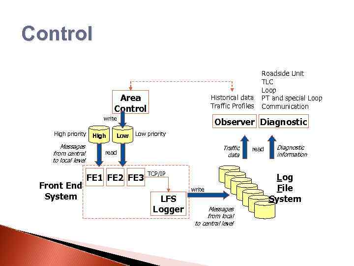 Control Area Control Historical data Traffic Profiles write High priority Messages from central to