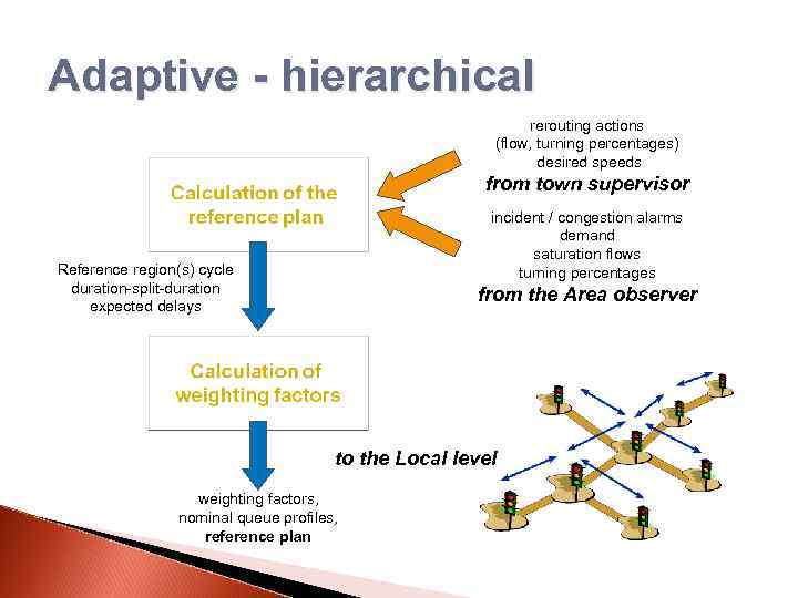 Adaptive - hierarchical rerouting actions (flow, turning percentages) desired speeds from town supervisor incident