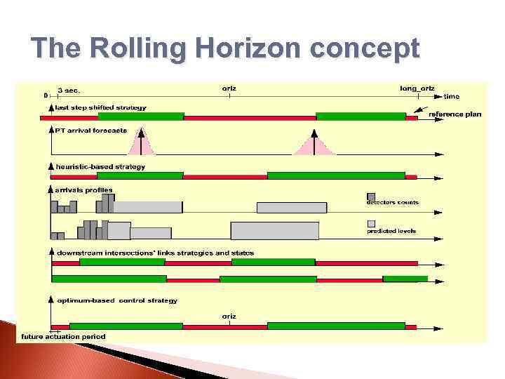 The Rolling Horizon concept 