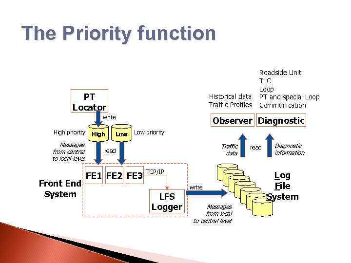 The Priority function PT Locator Historical data Traffic Profiles write High priority Messages from