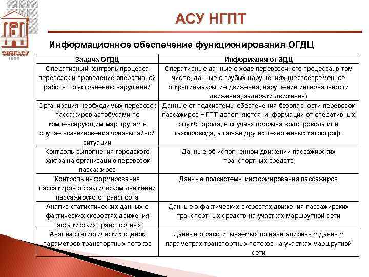 АСУ НГПТ Информационное обеспечение функционирования ОГДЦ Задача ОГДЦ Оперативный контроль процесса перевозок и проведение