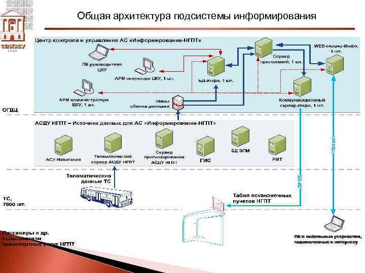 Общая архитектура подсистемы информирования 