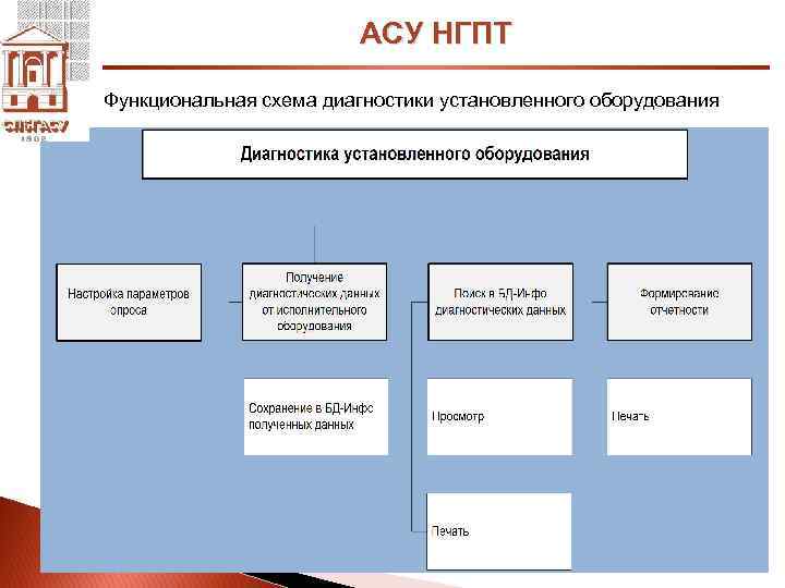 Асу и асду. Схема диагностики оборудования АСУ. Структура АСДУ-НГПТ. АСУ ГПТ. НГПТ расшифровка транспорт.