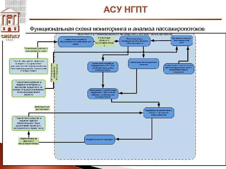 АСУ НГПТ Функциональная схема мониторинга и анализа пассажиропотоков 