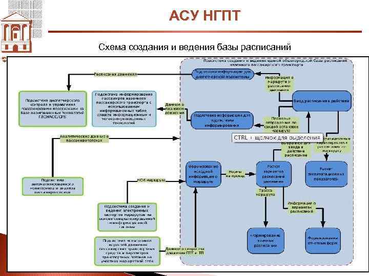 АСУ НГПТ Схема создания и ведения базы расписаний 