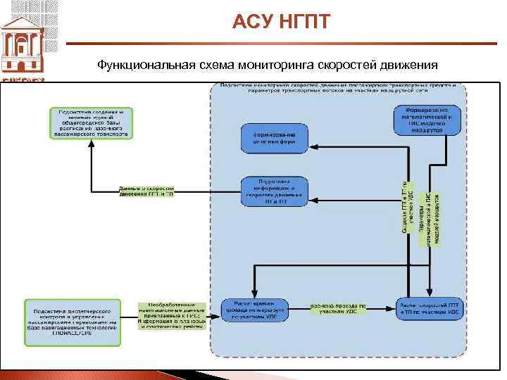 АСУ НГПТ Функциональная схема мониторинга скоростей движения 