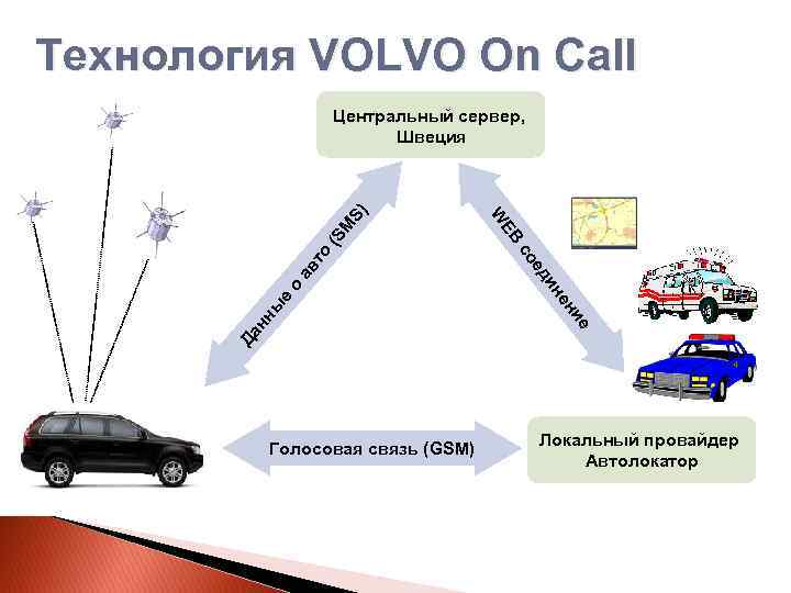 Технология VOLVO On Call M (S то е о ав ны е ни не