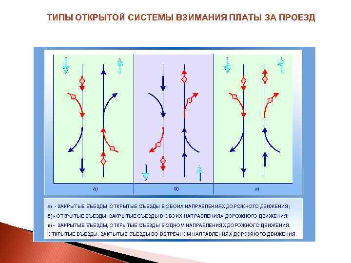 ТИПЫ ОТКРЫТОЙ СИСТЕМЫ ВЗИМАНИЯ ПЛАТЫ ЗА ПРОЕЗД а) - ЗАКРЫТЫЕ ВЪЕЗДЫ, ОТКРЫТЫЕ СЪЕЗДЫ В