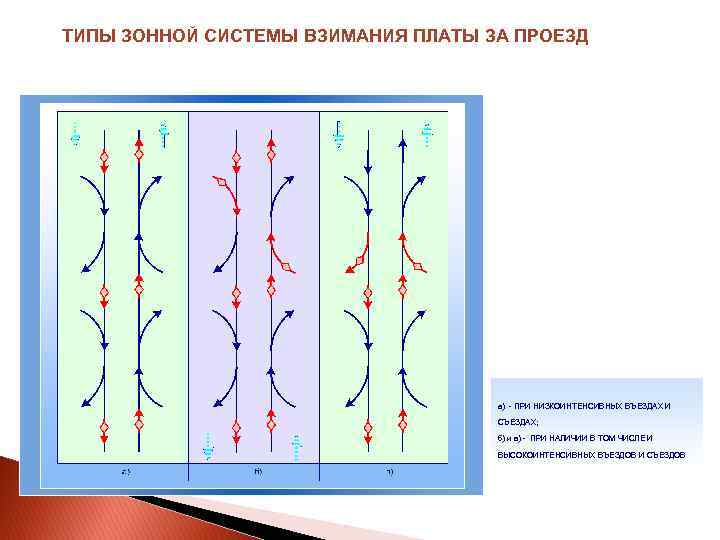 ТИПЫ ЗОННОЙ СИСТЕМЫ ВЗИМАНИЯ ПЛАТЫ ЗА ПРОЕЗД а) - ПРИ НИЗКОИНТЕНСИВНЫХ ВЪЕЗДАХ И СЪЕЗДАХ;