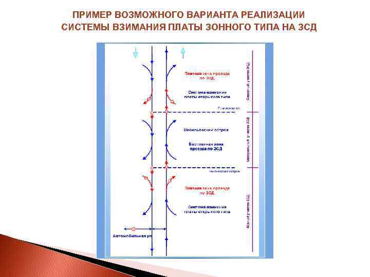 ПРИМЕР ВОЗМОЖНОГО ВАРИАНТА РЕАЛИЗАЦИИ СИСТЕМЫ ВЗИМАНИЯ ПЛАТЫ ЗОННОГО ТИПА НА ЗСД 