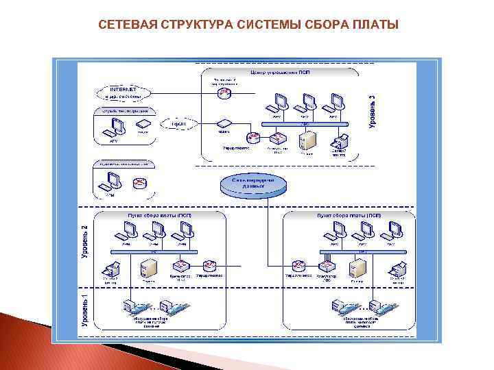 СЕТЕВАЯ СТРУКТУРА СИСТЕМЫ СБОРА ПЛАТЫ 