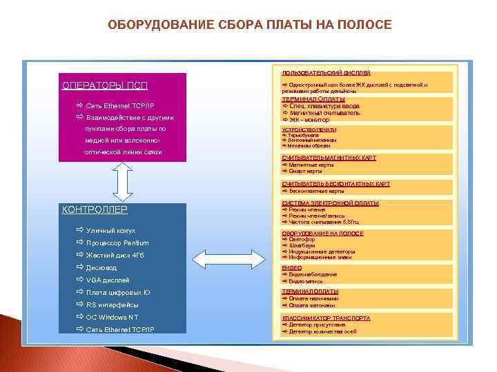 ОБОРУДОВАНИЕ СБОРА ПЛАТЫ НА ПОЛОСЕ ПОЛЬЗОВАТЕЛЬСКИЙ ДИСПЛЕЙ ОПЕРАТОРЫ ПСП ð Сеть Ethernet TCP/IP ð