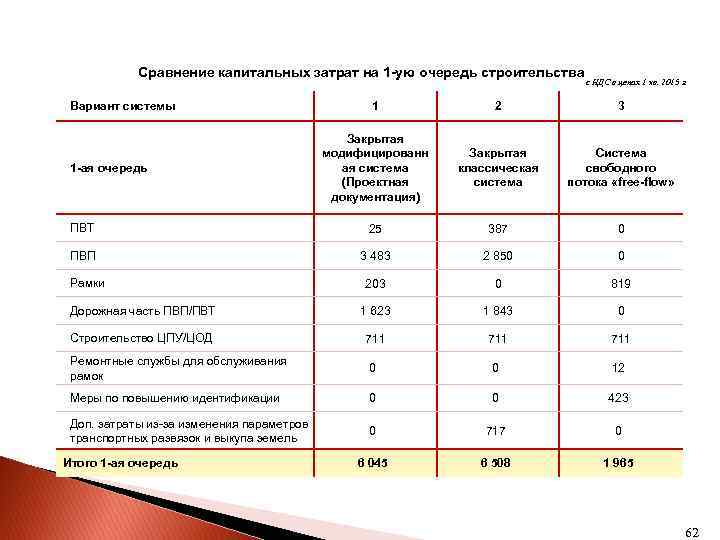 Система взимания платы Сравнение капитальных затрат на 1 -ую очередь строительства Вариант системы с