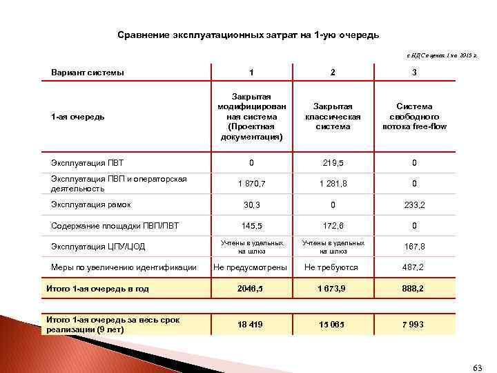 Система взимания платы Сравнение эксплуатационных затрат на 1 -ую очередь с НДС в ценах