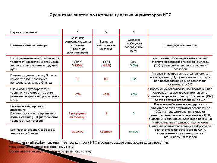 Система взимания платы Сравнение систем по матрице целевых индикаторов ИТС Вариант системы Наименование параметра