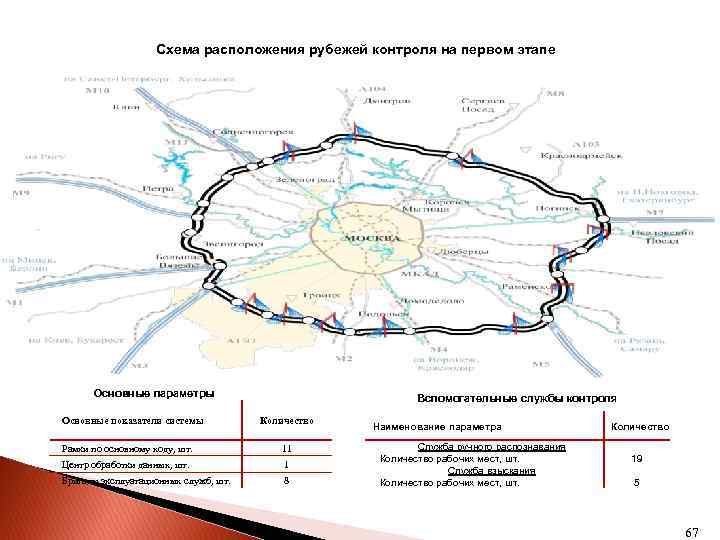 Система взимания платы Схема расположения рубежей контроля на первом этапе Основные параметры Основные показатели