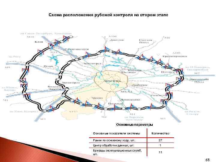 Система взимания платы Схема расположения рубежей контроля на втором этапе Основные параметры Основные показатели