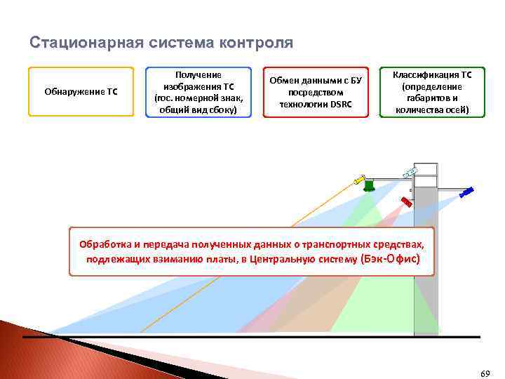 Система взимания платы Стационарная система контроля Обнаружение ТС Получение изображения ТС (гос. номерной знак,