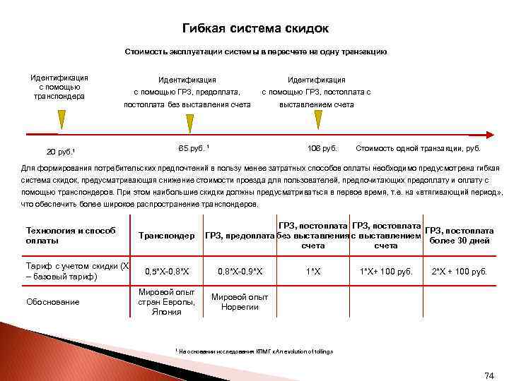 Система взимания платы Гибкая система скидок Стоимость эксплуатации системы в пересчете на одну транзакцию