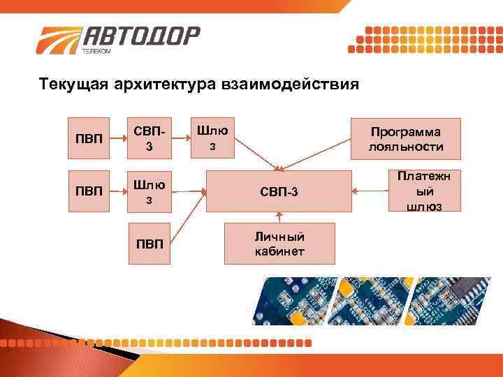 Текущая архитектура взаимодействия Шлю з ПВП СВП 3 ПВП Шлю з СВП-3 ПВП Личный