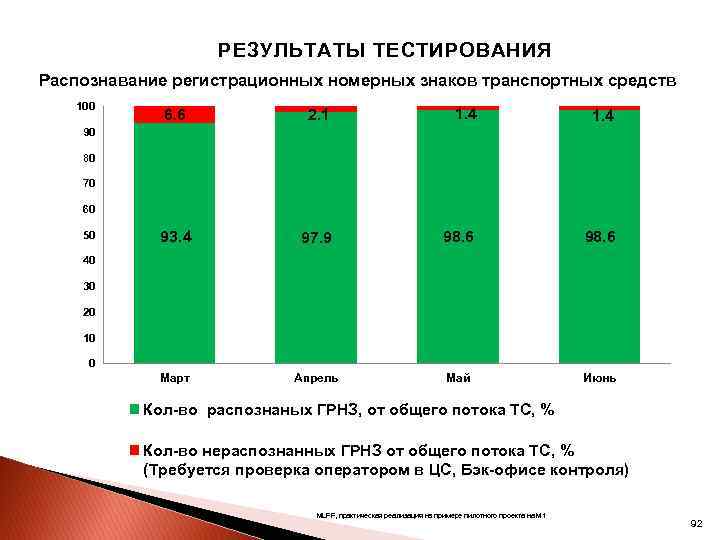 РЕЗУЛЬТАТЫ ТЕСТИРОВАНИЯ Распознавание регистрационных номерных знаков транспортных средств 100 6. 6 2. 1 1.